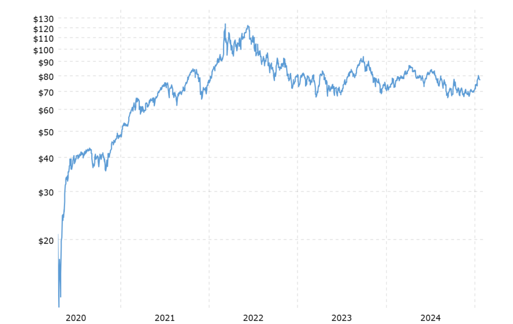 Global fuel price trends from 2020 to 2025.